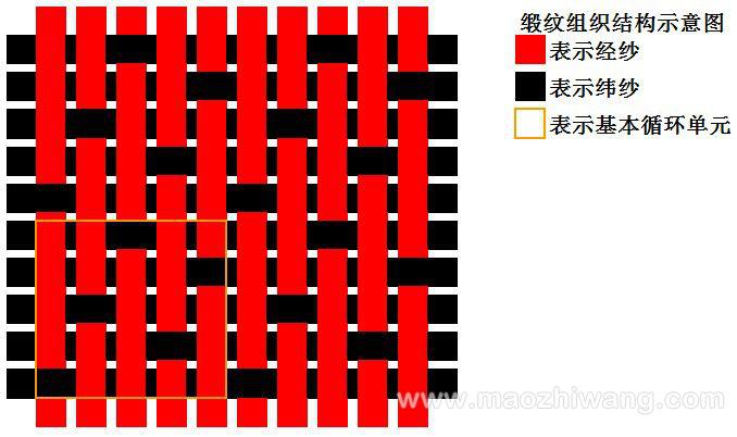 一次把平纹,斜纹,缎纹说清楚 03 针织面料的基本组织结构 针织面料按